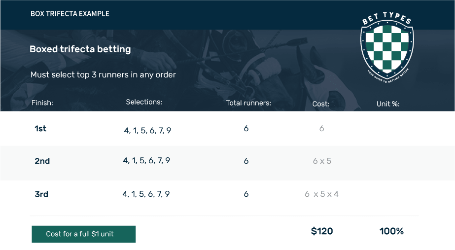 Trifecta Payout Chart