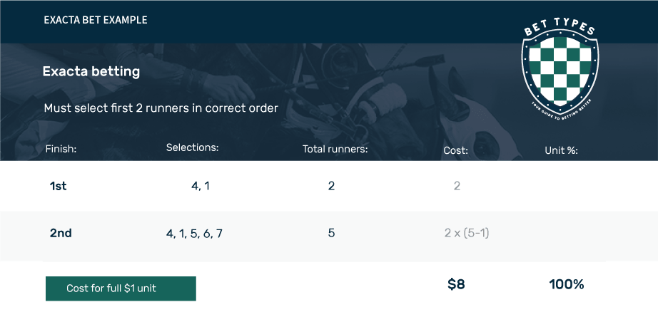 Exacta Box Chart